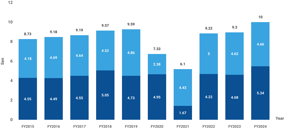 Bar Chart
